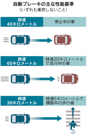 新型車の自動ブレーキ 21年11月義務化 事故対策で 日本経済新聞
