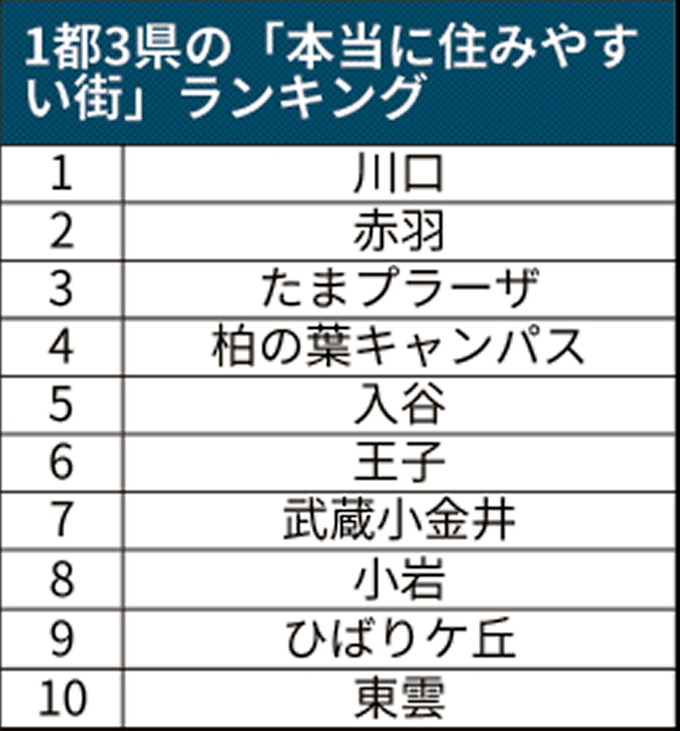 1都3県 本当に住みやすい街 川口1位 アルヒ選定 日本経済新聞