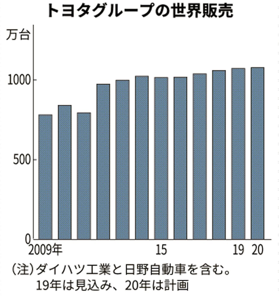 トヨタ 20年世界販売1077万台 4年連続最高に 日本経済新聞