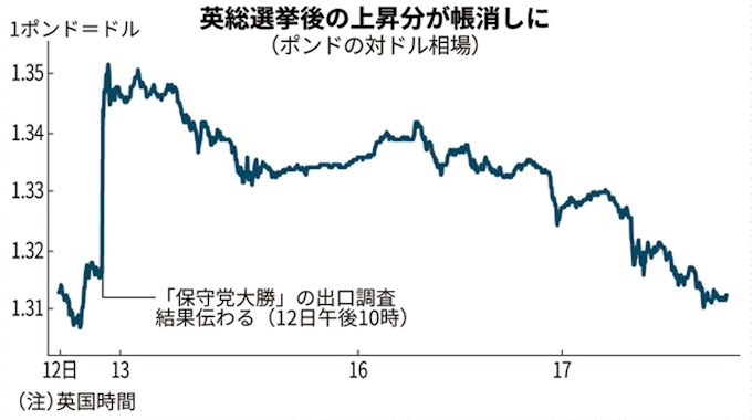 英ポンド大幅安 Eu離脱の 移行期間 延長なしで 日本経済新聞