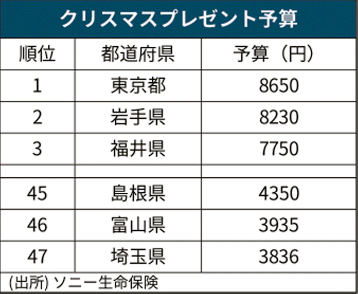 クリスマスプレゼント予算 東京都が全国1位の8650円 民間調査 日本経済新聞 クリスマスプレゼント予算 東京都が全国1位の8650円 民間調査 日本経済新聞