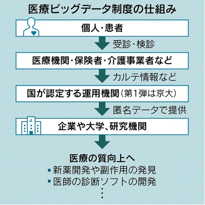 医療ビッグデータ始動 生活習慣病 がん治療に弾み 日本経済新聞