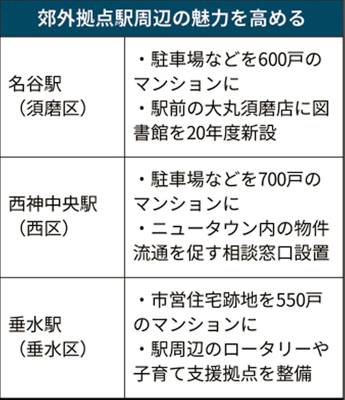 神戸の郊外駅近 マンション誘う 市 1850戸供給目標 日本経済新聞 神戸の郊外駅近 マンション誘う 市 1850戸供給目標 日本経済新聞