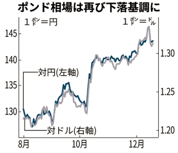 英ポンド下落基調に Euとの交渉期限切れ懸念で 日本経済新聞