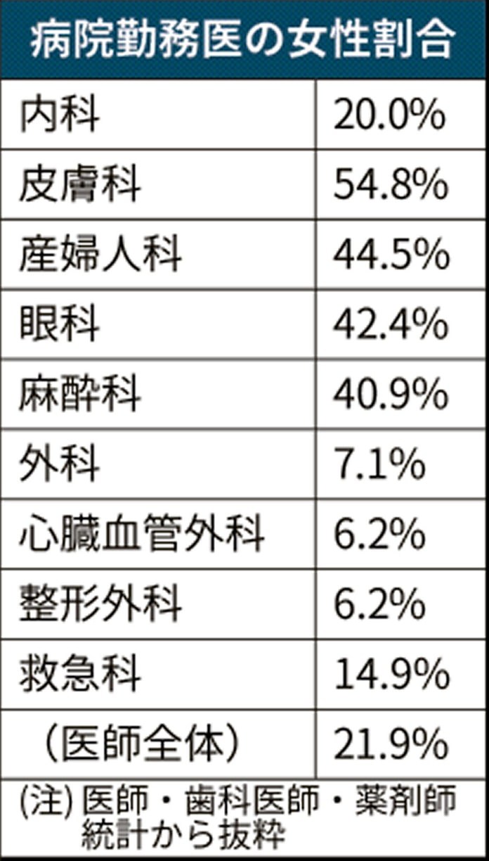 医師数32万7000人に増加 18年末 女性は7万人超に 日本経済新聞 医師数32万7000人に増加 18年末 女性は7万人超に 日本経済新聞