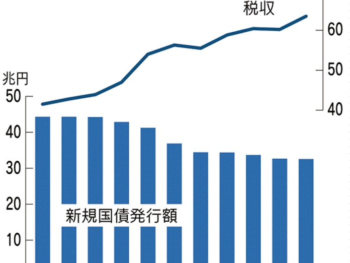 20年度の税収 過去最高63 5兆円 消費税が最大に 日本経済新聞