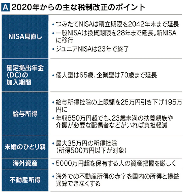 高所得層にじわり負担増 20年の家計の税制こう変わる 日本経済新聞
