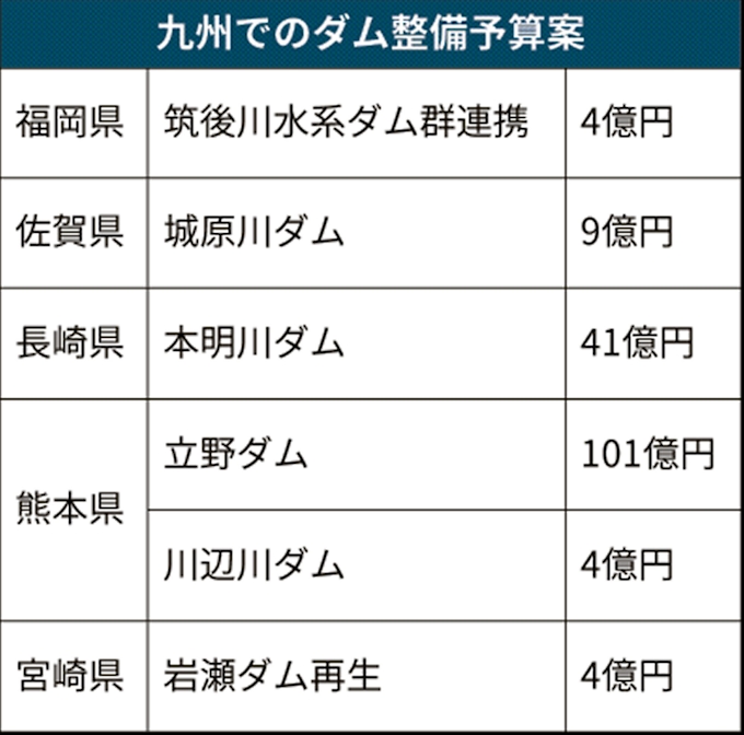 九州の防災 治水に重点 年度予算案 長崎新幹線は一服 日本経済新聞