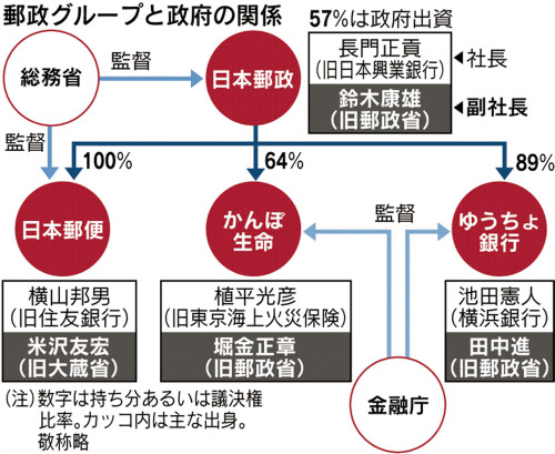 郵政 多重統治で混乱 トップ民間出身でも実務は官僚ob 日本経済新聞