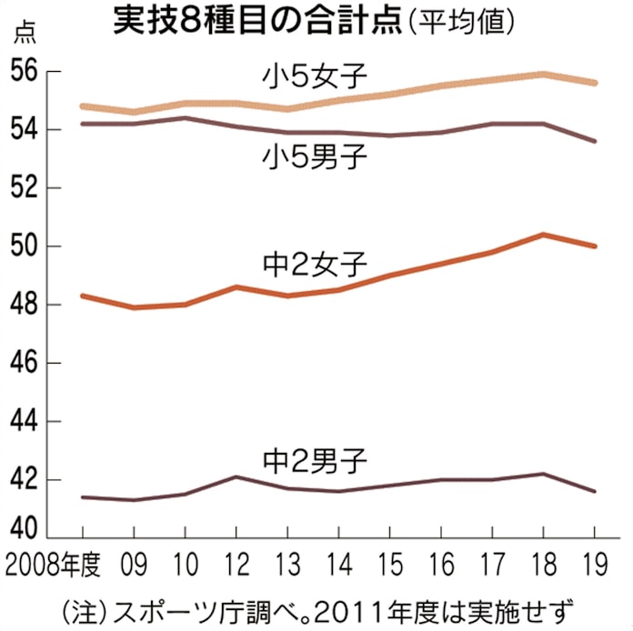 小学男子の体力過去最低に 19年 スマホや猛暑影響か 日本経済新聞 小学男子の体力過去最低に 19年 スマホや猛暑影響か 日本経済新聞