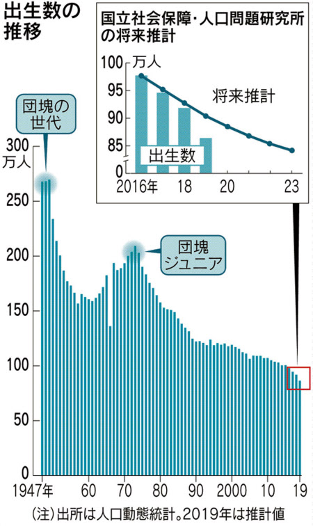 出生数86万人に急減 初の90万人割れ 19年推計 日本経済新聞