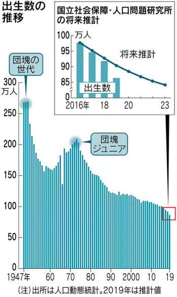 少子化加速 自然減50万人超に 働き方改革カギ 日本経済新聞