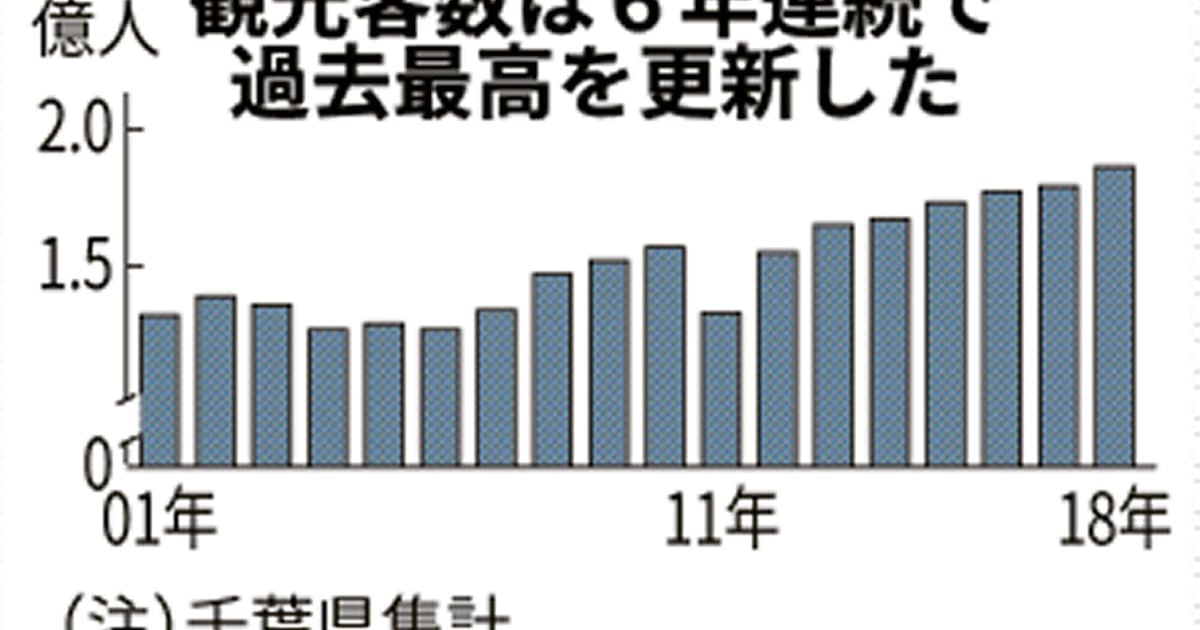 千葉県内観光客数 6年連続過去最高 18年 日本経済新聞 千葉県内観光客数 6年連続過去最高 18年 日本経済新聞