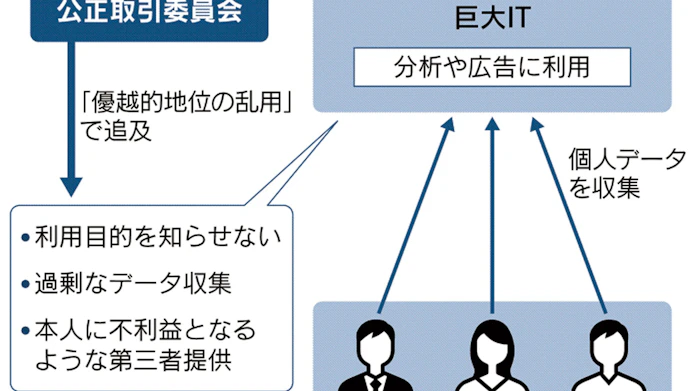 個人データ過剰収集 独禁法で歯止め 判断基準に課題 日本経済新聞