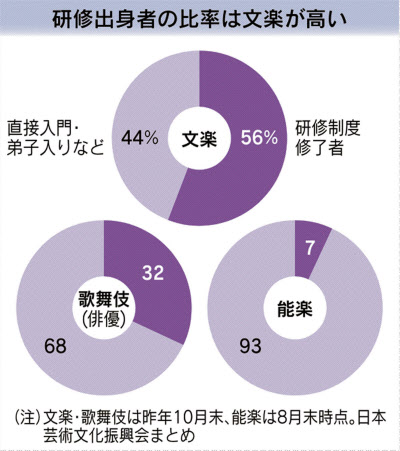 世界に誇る文楽 3人一体で人形躍動 日本経済新聞