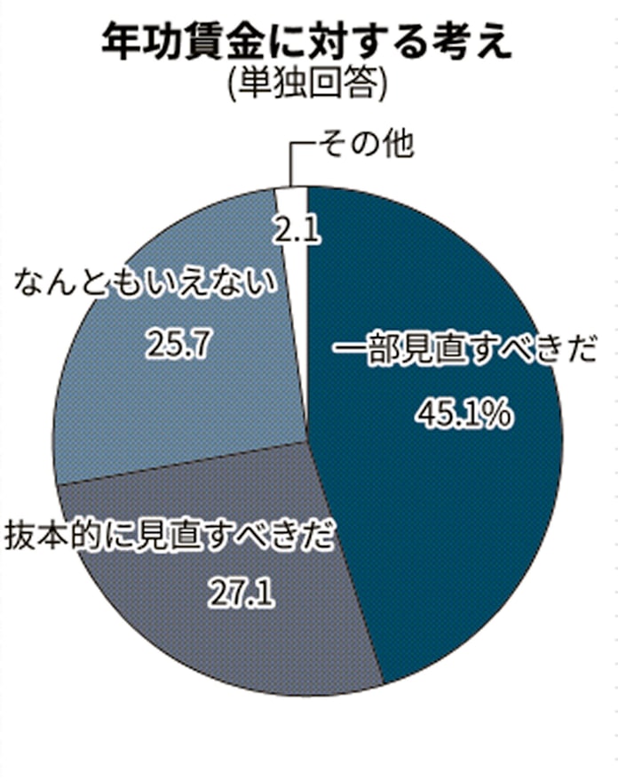 年功賃金 見直す 72 人材に危機感 社長アンケート 日本経済新聞 年功賃金 見直す 72 人材に危機感 社長アンケート 日本経済新聞