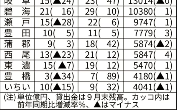 蒲郡信用金庫 のニュース一覧 日本経済新聞