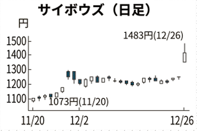サイボウズ 13年8カ月ぶり高値 業績上方修正を好感 日本経済新聞