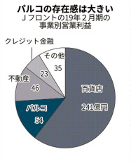 Jフロント パルコを完全子会社化へ 日本経済新聞