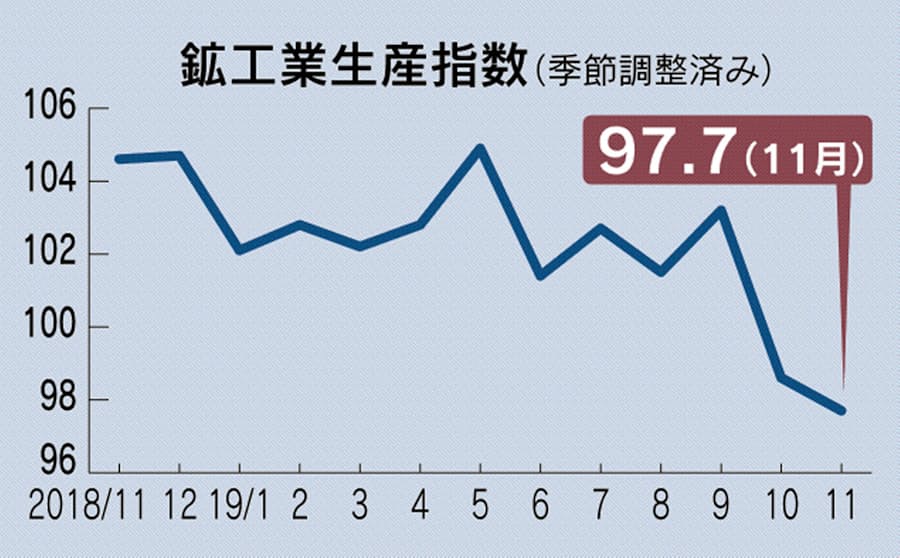 生産 10 12月は6年半ぶり低水準 電子部品に明るさ 日本経済新聞