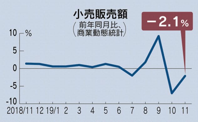 類似している記事 自動検索 3月の小売販売額 4 6 減 基調判断 低下している に下げ 4 30 10 44 11月の小売販売額2 1 減 百貨店 スーパーは2 0 減 19 12 27 8 54 10月の小売販売額 7 1 減 前回増税時より減少幅大きく 19 11 28 8 56 7