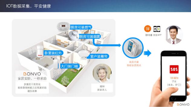 緊急時にはワンクリックで親族と連絡が取れる(伴我科技提供) 緊急時にはワンクリックで親族と連絡が取れる(伴我科技提供)