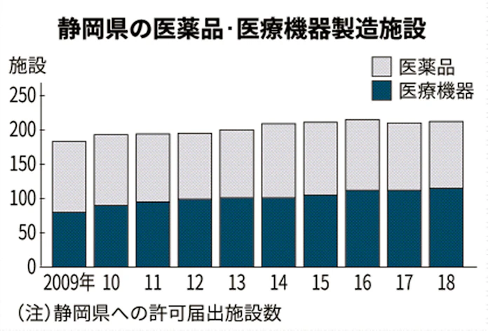 医薬品 医療機器生産 静岡県が全国一 水 立地強み 日本経済新聞