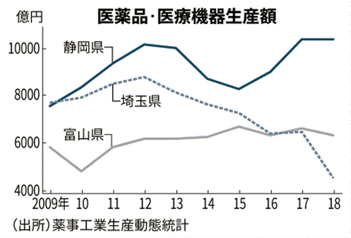 医薬品 医療機器生産 静岡県が全国一 水 立地強み 日本経済新聞