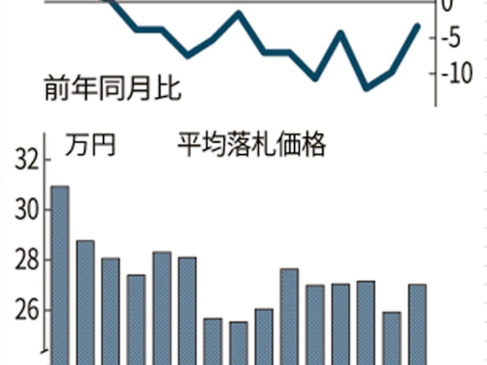 中古車競売価格 12カ月連続で前年割れ 11月 輸出不振で 日本経済新聞 中古車競売価格 12カ月連続で前年割れ 11月 輸出不振で 日本経済新聞