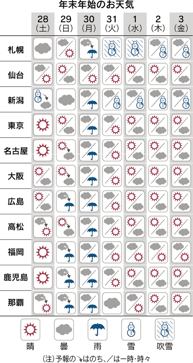 年末年始 北日本で大荒れ 太平洋側では初日の出も 日本経済新聞