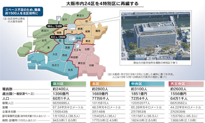 大阪市 4区再編なるか 都構想の大枠を了承 日本経済新聞 大阪市 4区再編なるか 都構想の大枠を了承 日本経済新聞