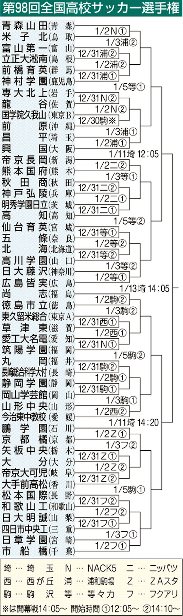 高校サッカー30日開幕 全国48代表 決勝は1月13日 日本経済新聞