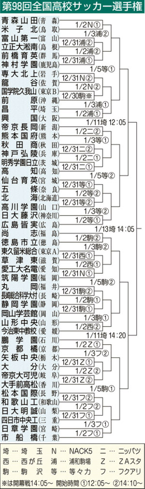 高校サッカー30日開幕 全国48代表 決勝は1月13日 日本経済新聞 高校サッカー30日開幕 全国48代表 決勝は1月13日 日本経済新聞