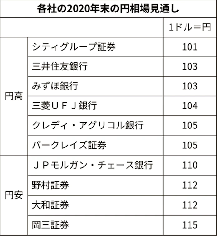 年の円相場 市場予想は1ドル 107円 米大統領選が波乱要因 日本経済新聞 年の円相場 市場予想は1ドル 107円 米大統領選が波乱要因 日本経済新聞