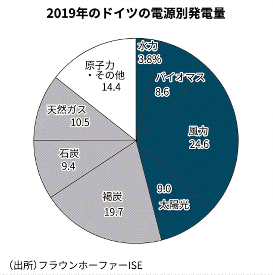 ドイツ再生エネ46 初めて化石燃料を上回る 19年 日本経済新聞