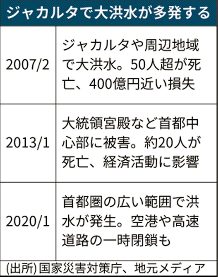ジャカルタの洪水で47人死亡 排水インフラ整備に遅れ 日本経済新聞 ジャカルタの洪水で47人死亡 排水インフラ整備に遅れ 日本経済新聞