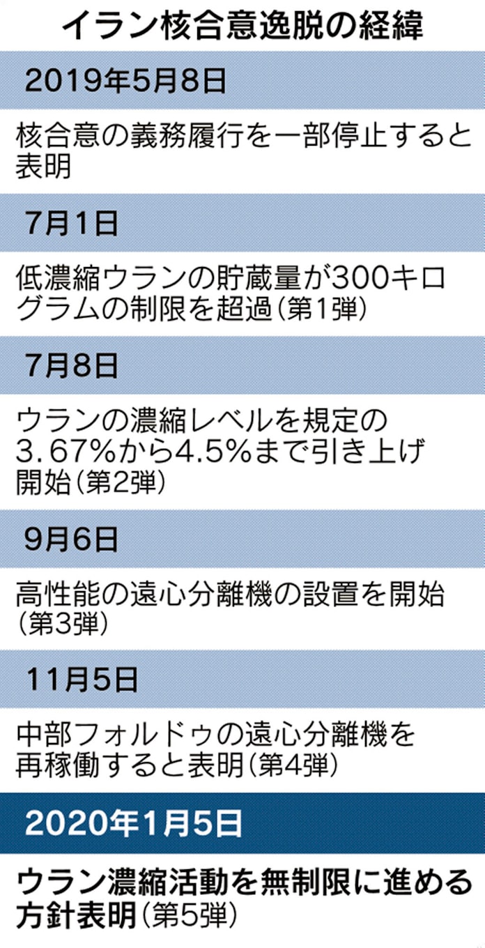 イラン 無制限でウラン濃縮へ 核合意逸脱第5弾 日本経済新聞 イラン 無制限でウラン濃縮へ 核合意逸脱第5弾 日本経済新聞