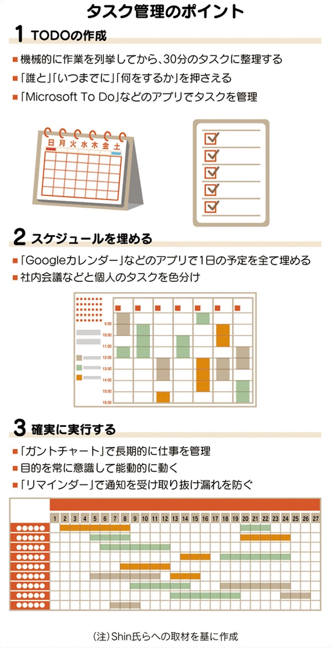 仕事の抜け漏れ防ぐには タスク進捗 スマホで管理 日本経済新聞