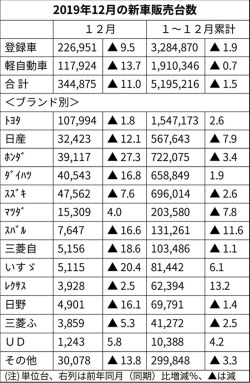 19年の国内車販売3年ぶり減 1 5 減の519万台 日本経済新聞