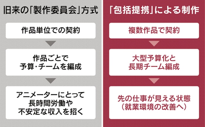 Netflix アニメ業界を ホワイト にする 日本経済新聞 Netflix アニメ業界を ホワイト にする 日本経済新聞