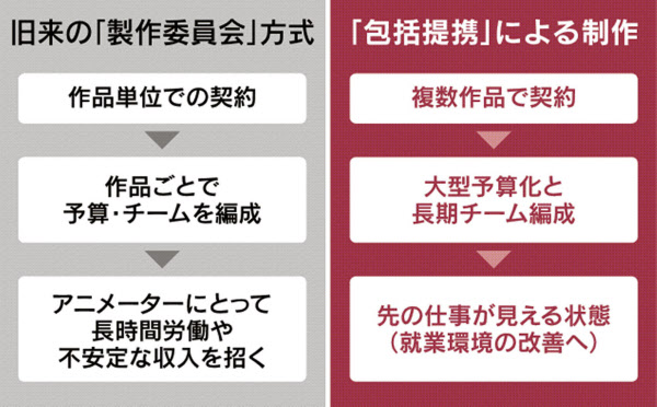 Netflix アニメ業界を ホワイト にする 日本経済新聞 Netflix アニメ業界を ホワイト にする 日本経済新聞