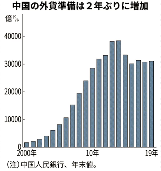 中国外貨準備 2年ぶり増加 19年末330兆円 日本経済新聞