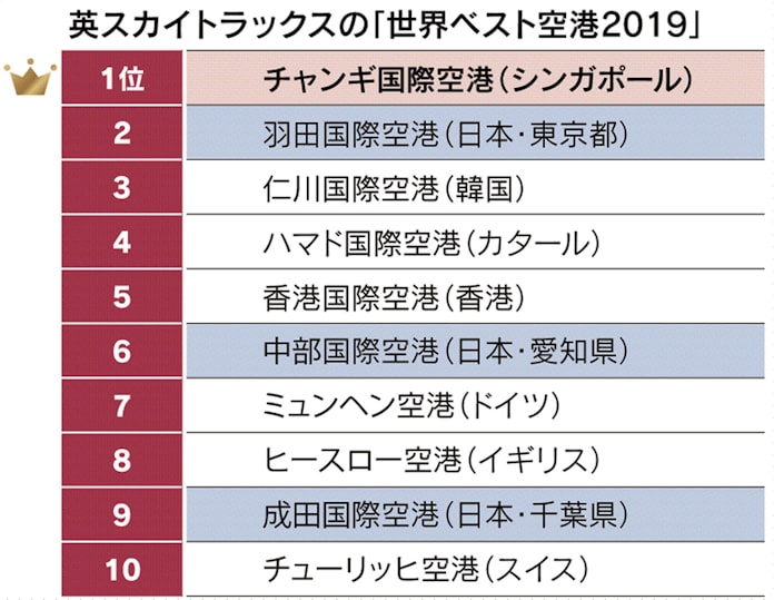 まるでテーマパーク 7年連続 世界一 チャンギ空港 日本経済新聞
