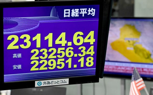 400円超下げ、2万3114円で午前の取引を終えた日経平均株価(8日午前、東京都港区の外為どっとコム)