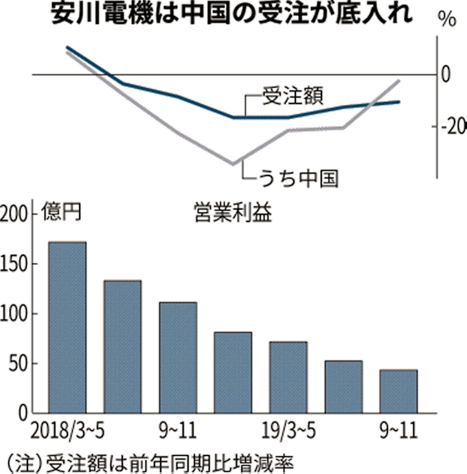 安川電機 中国受注に底入れ感 9 11月期 日本経済新聞