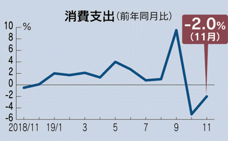 実質消費支出 11月2 0 減 市場予想は1 7 減 日本経済新聞