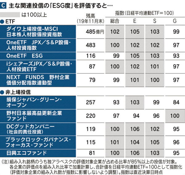 Esg重視で選ぶ投信 独自指数で運用評価 日本経済新聞