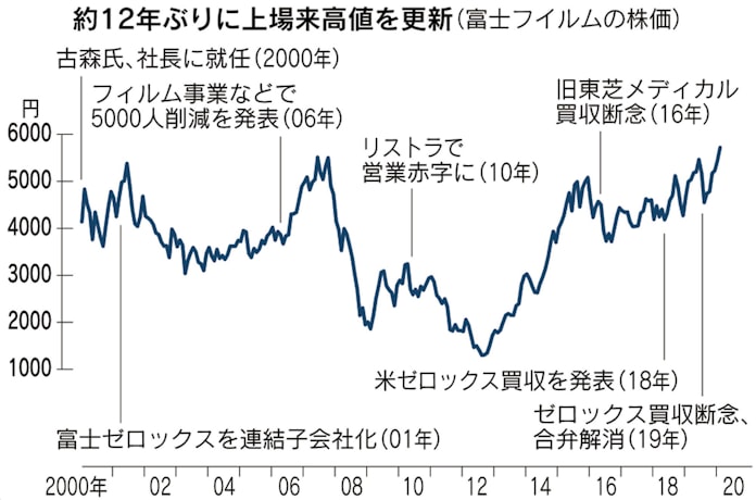 富士フイルム ゼロックスはもう買いたくない 日本経済新聞 富士フイルム ゼロックスはもう買いたくない 日本経済新聞