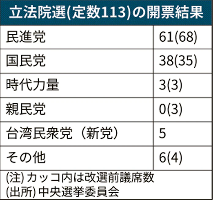 台湾総統に蔡氏再選 最多得票で圧勝 香港問題追い風 日本経済新聞