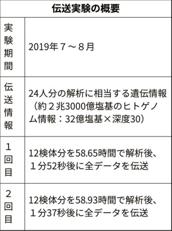 東芝など 量子暗号技術でゲノムデータ伝送 日本経済新聞 東芝など 量子暗号技術でゲノムデータ伝送 日本経済新聞